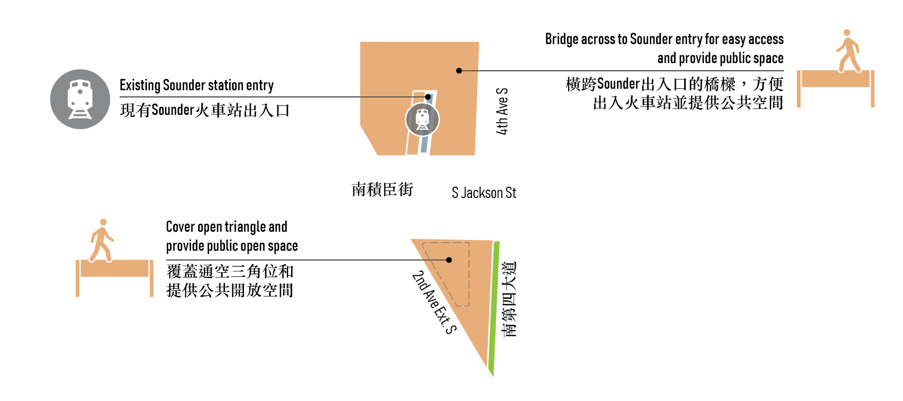 llustration showing the public space improvement option at 4th Avenue South and South Jackson Street, which would improve access to the Sounder train and create public open space at the intersection. The illustration shows an orange shading between 4th Avenue South and 2nd Avenue Extension South that covers the areas north and south of Jackson. The orange shading south of Jackson illustrates a cover over the existing BNSF train tracks to create a public open space between 4th and 2nd Ave Extension. The orange shading north of Jackson also illustrates a cover over the existing train tracks to create a public open space, but also includes a pedestrian bridge from 4th Avenue to the Sounder station for easy pedestrian access.  